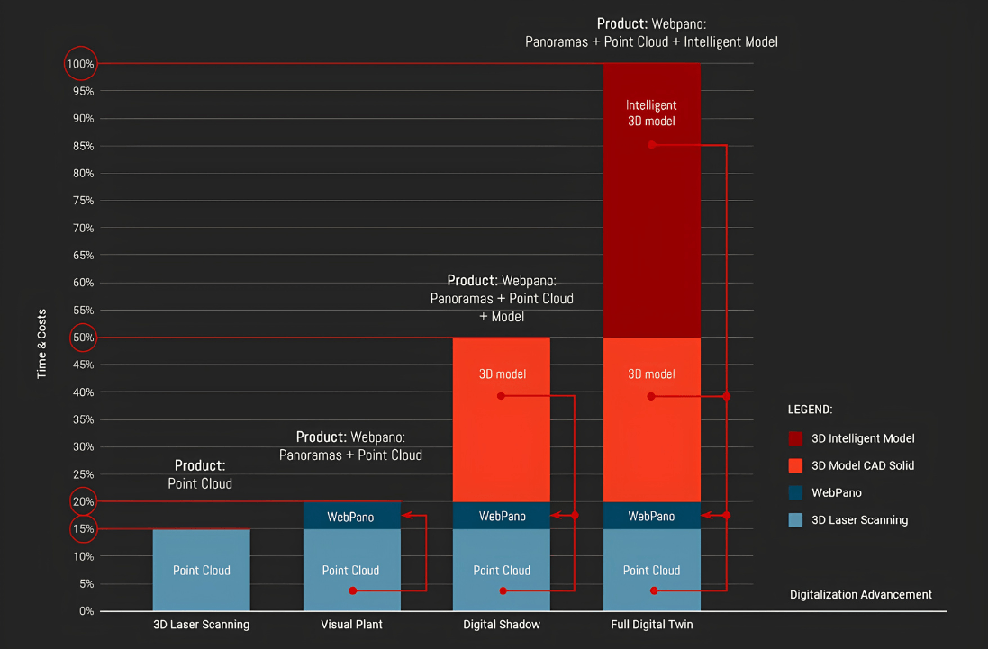 Digital twin implementation stages: from point cloud scanning to Full Digital Twin via WebPano
